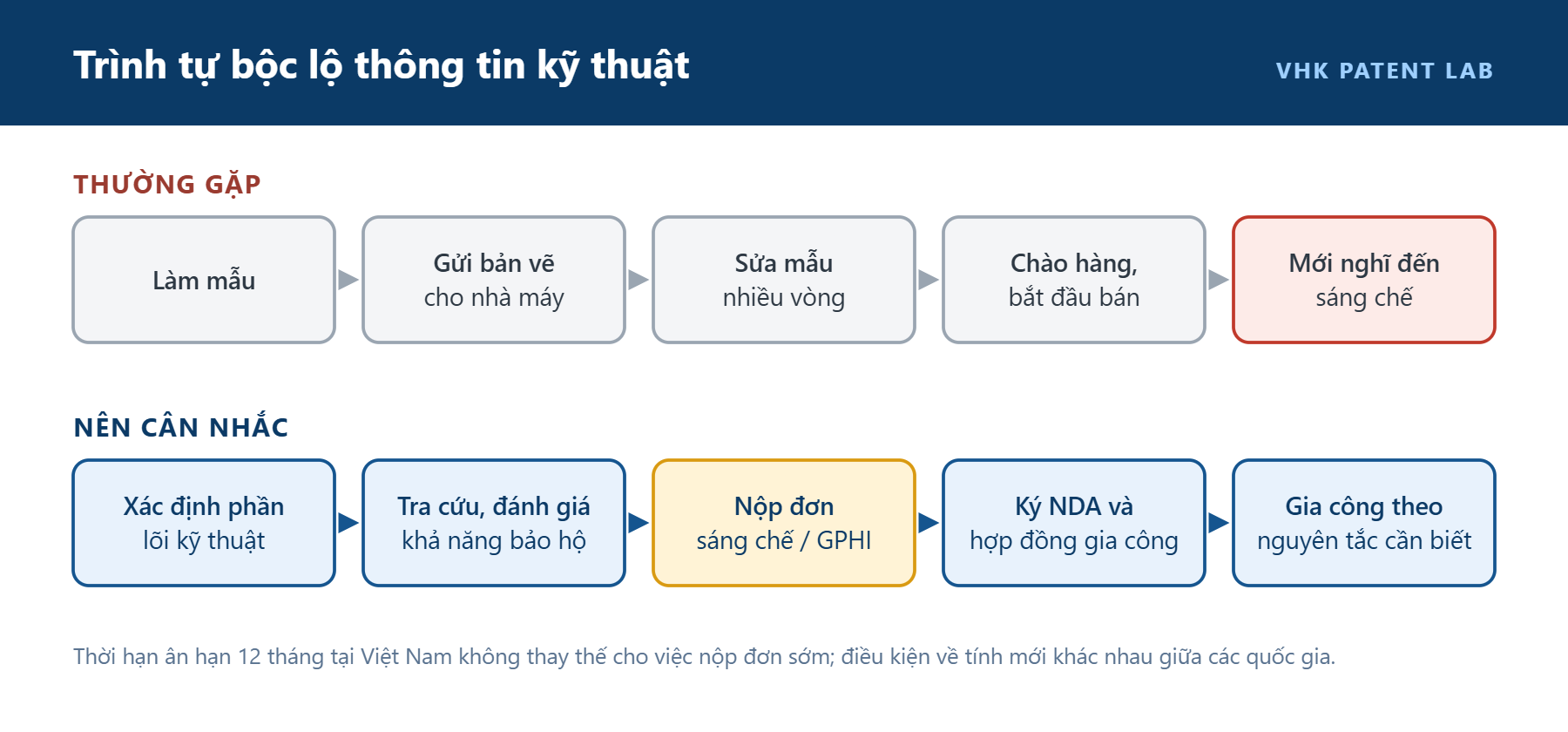 Thuê nhà máy gia công sản phẩm, làm sao để nhà máy không trở thành đối thủ của chính mình? Trình tự bộc lộ thông tin kỹ thuật: cách thường gặp và cách nên cân nhắc trước khi gửi nhà máy gia công
