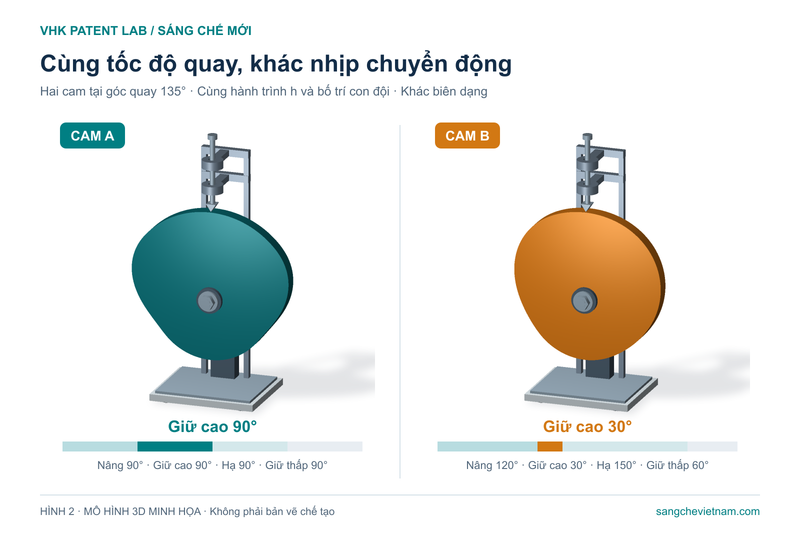 Hai mô hình 3D cam A và B tại góc quay 135 độ, cùng hành trình nâng và bố trí con đội; cam A giữ cao 90 độ, cam B giữ cao 30 độ.